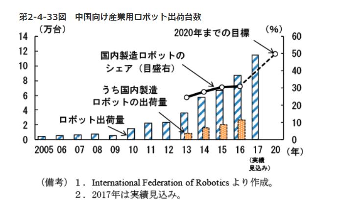 中国向け産業用ロボット出荷台数