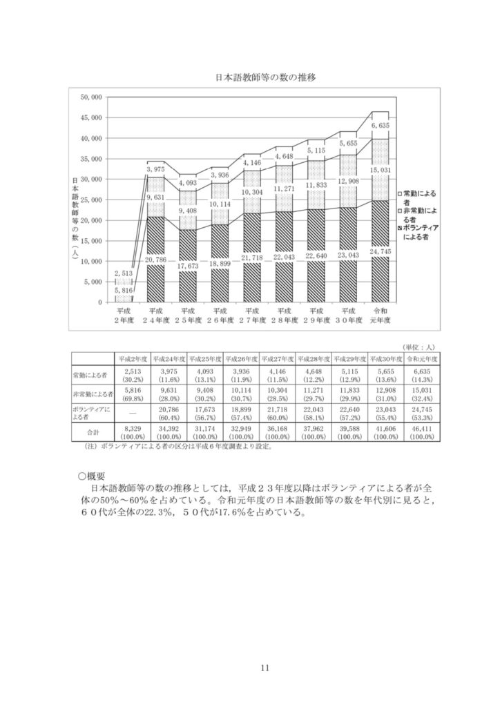 日本語教育師数の推移