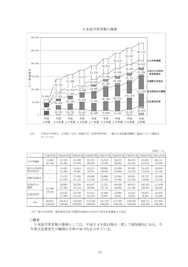 日本語学習者数の推移