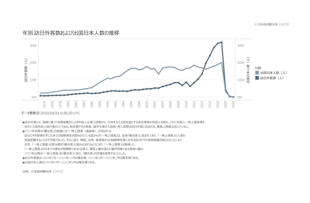 年別　訪日外客数および出国日本人数の推移