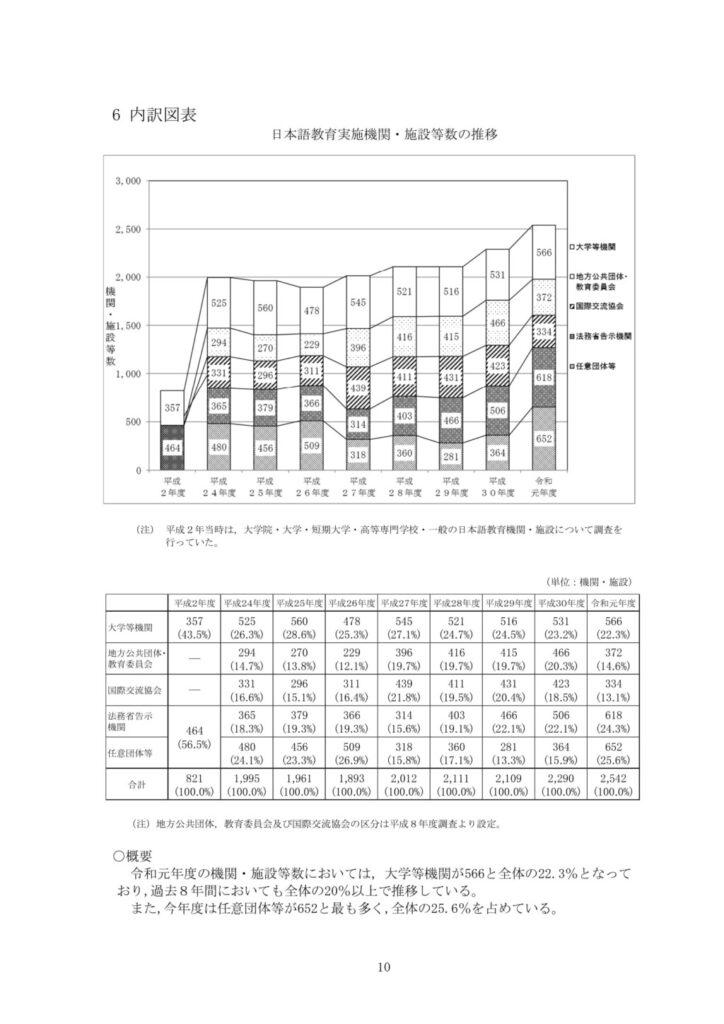日本語教育実施機関・施設等数の推移