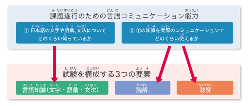 日本語能力試験の特徴1
