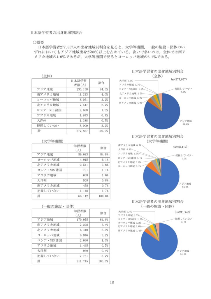 日本語学習者の出身地域別割合