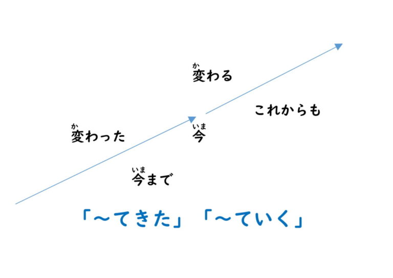 【日本語】「～てくる」「～ていく」意味・文法・例文・練習 倹約・節約アイデア音楽・車日本語教師 
